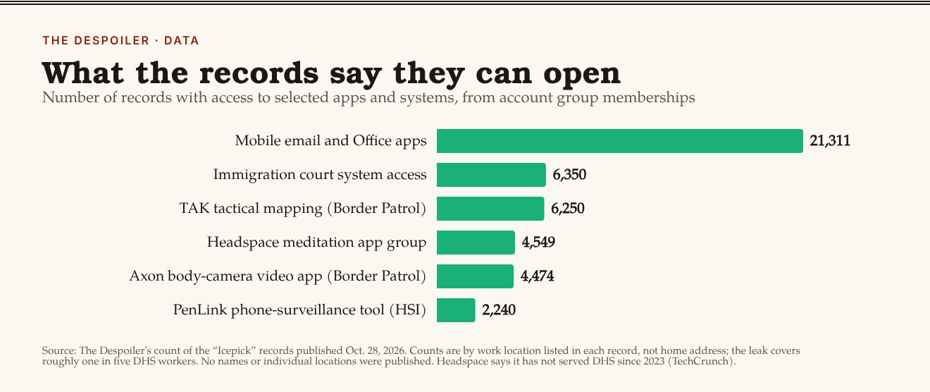Bar chart: records with access to selected apps. Mobile email and Office apps 21,311; immigration court system 6,350; TAK mapping 6,250; Headspace group 4,549; Axon video app 4,474; PenLink 2,240.