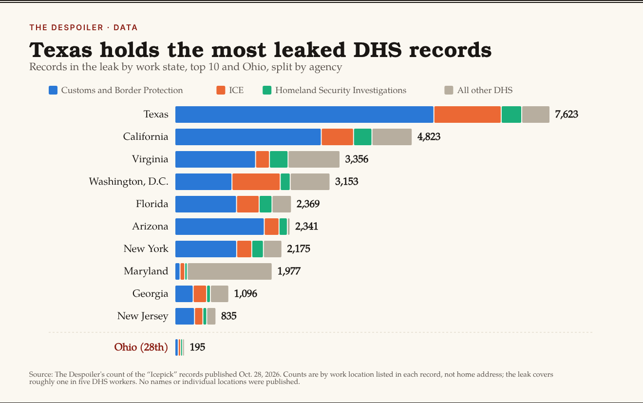 Stacked bar chart: records by work state. Texas 7,623; California 4,823; Virginia 3,356; Washington, D.C. 3,153; Florida 2,369; Arizona 2,341; New York 2,175; Maryland 1,977; Georgia 1,096; New Jersey 835; Ohio 195.