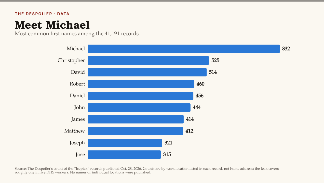 Bar chart: most common first names. Michael 832; Christopher 525; David 514; Robert 460; Daniel 456; John 444; James 414; Matthew 412; Joseph 321; Jose 315.