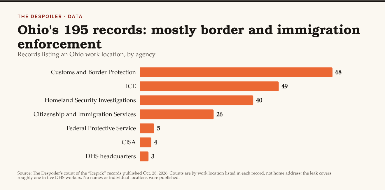 Bar chart: Ohio records by agency. Customs and Border Protection 68; ICE 49; Homeland Security Investigations 40; Citizenship and Immigration Services 26; Federal Protective Service 5; CISA 4; headquarters 3.