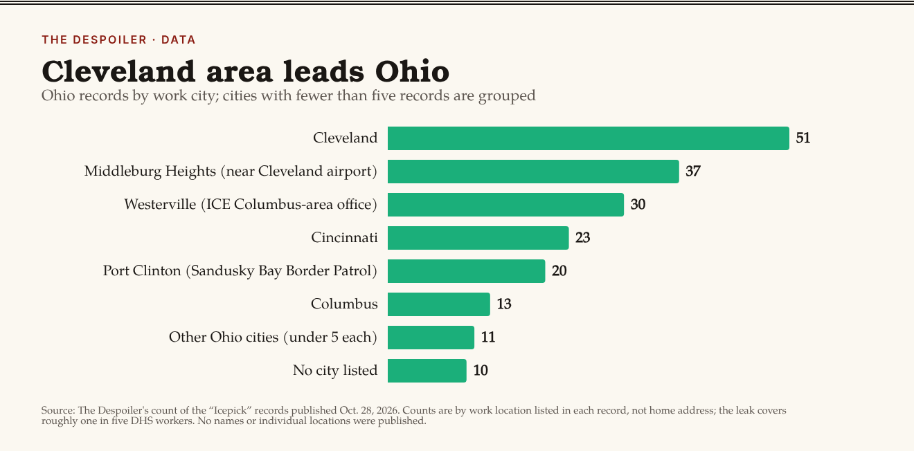Bar chart: Ohio records by work city. Cleveland 51; Middleburg Heights 37; Westerville 30; Cincinnati 23; Port Clinton 20; Columbus 13; other cities 11; no city listed 10.