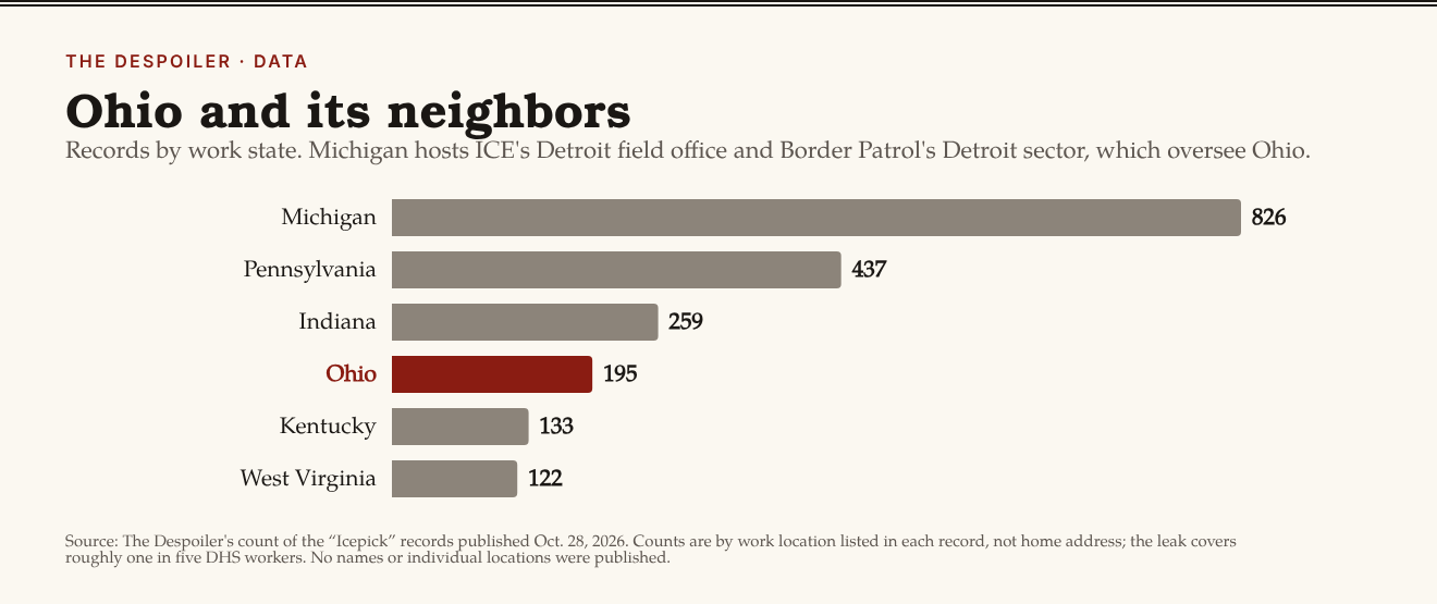 Bar chart: records by state. Michigan 826; Pennsylvania 437; Indiana 259; Ohio 195; Kentucky 133; West Virginia 122.