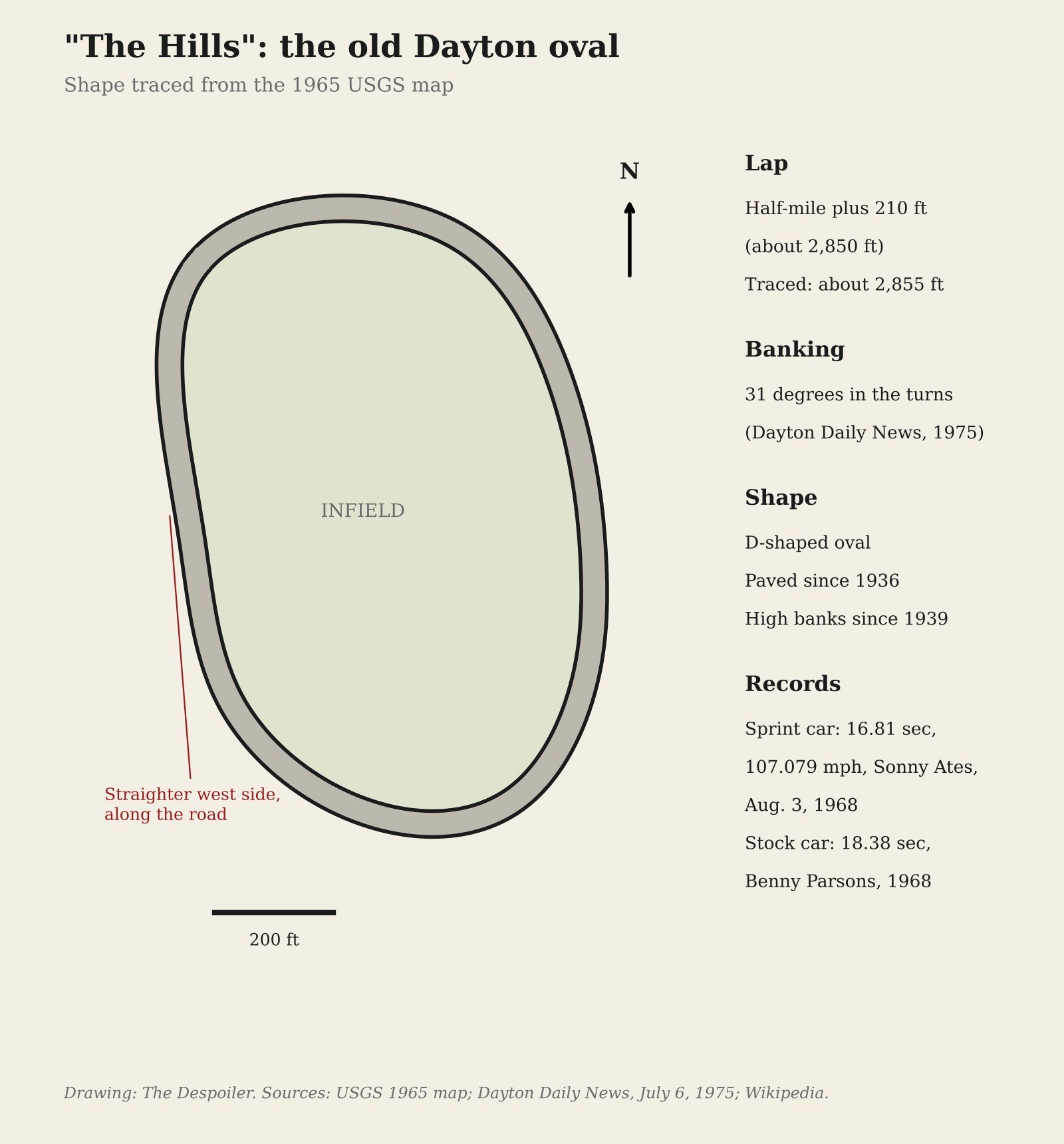 Diagram of the old D-shaped Dayton Speedway oval: half-mile plus 210 feet, 31-degree banking, sprint car record 16.81 seconds by Sonny Ates in 1968