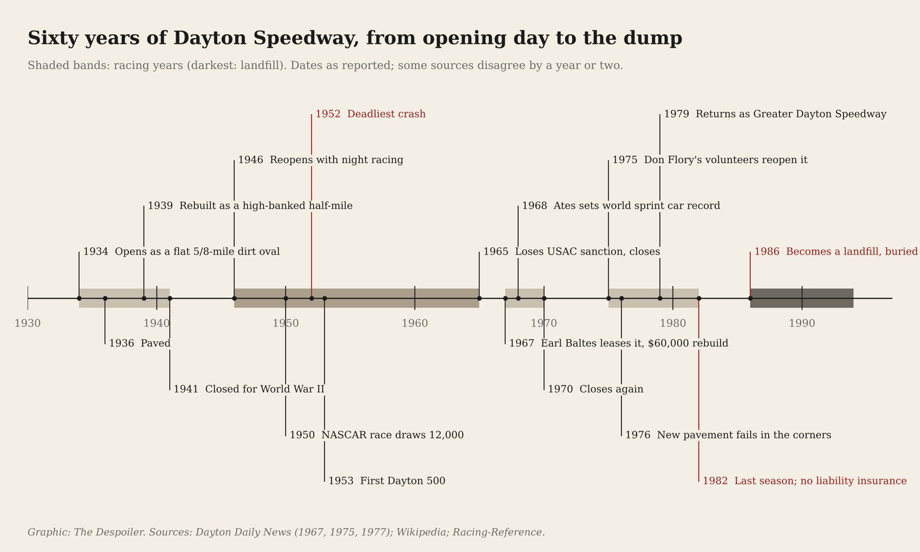 Timeline: 1934 opens; 1939 high banks; 1950 NASCAR race; 1952 deadliest crash; 1965 closes; 1967 Baltes rebuild; 1968 Ates world record; 1975 Flory reopens; 1976 pavement fails; 1979 Greater Dayton Speedway; 1982 last season; 1986 landfill